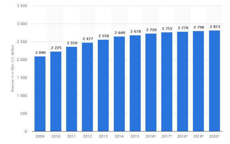    As Statista reports, by 2020, in the US, taxi service revenues are expected to reach 2.81 billion dollars